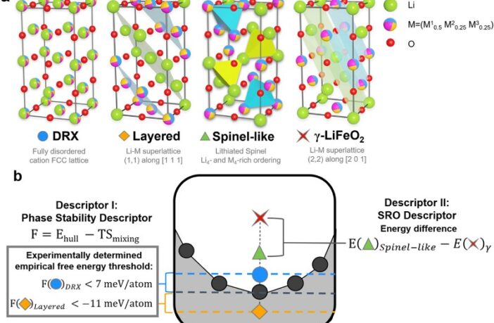sustainable high capacity batteries