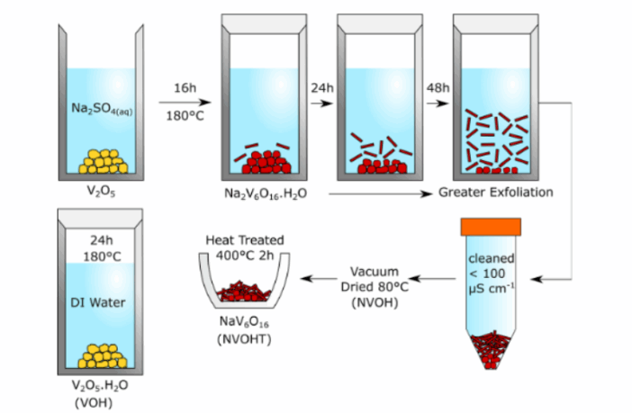 retaining water in sodium-ion batteries