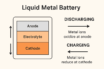 the basics of liquid metal batteries