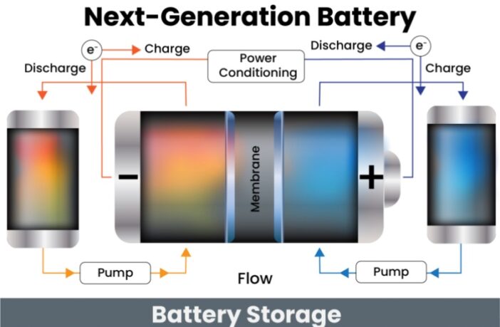 probing the future of batteries