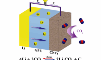 lithium-carbon dioxide batteries