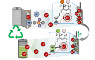 recovering lithium waste from batteries