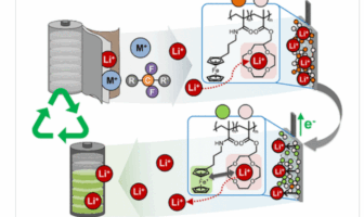 recovering lithium waste from batteries