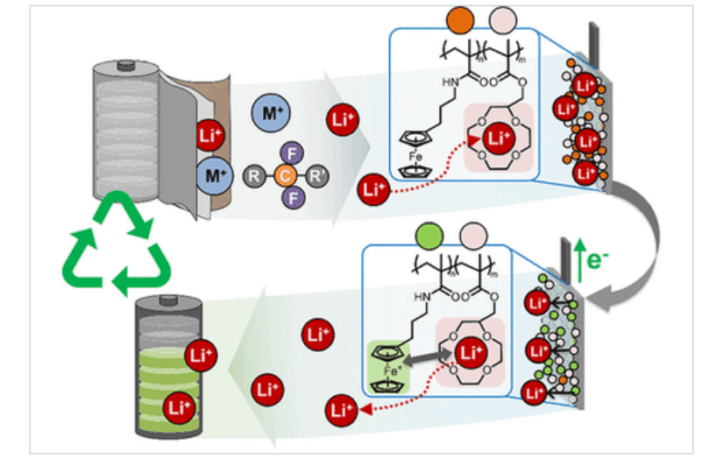 recovering lithium waste from batteries