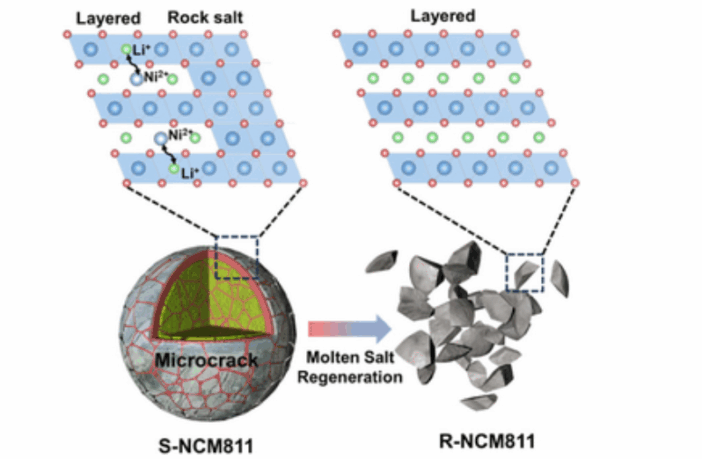 restored li-ion cathodes with 70% capacity