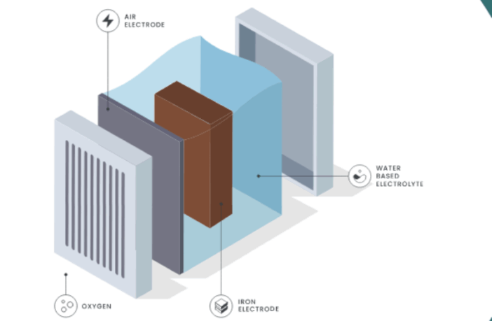 could iron-air battery sales surge