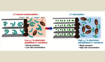measure of lithium-ion battery potential