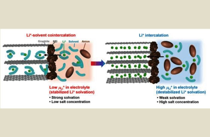 measure of lithium-ion battery potential