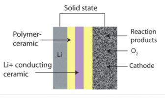 solid state battery standard