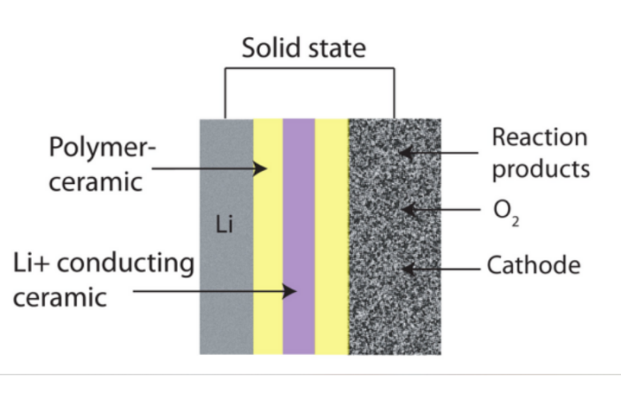 solid state battery standard