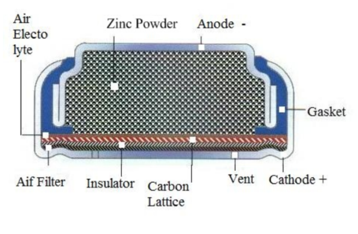 batteries that breathe in oxygen