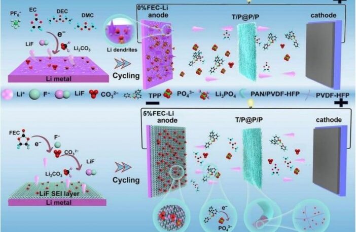 stable lithium anode-electrolyte