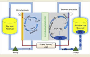 scavenging corrosion from zn-br batteries