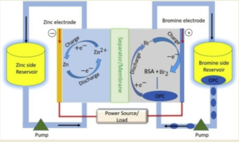 scavenging corrosion from zn-br batteries