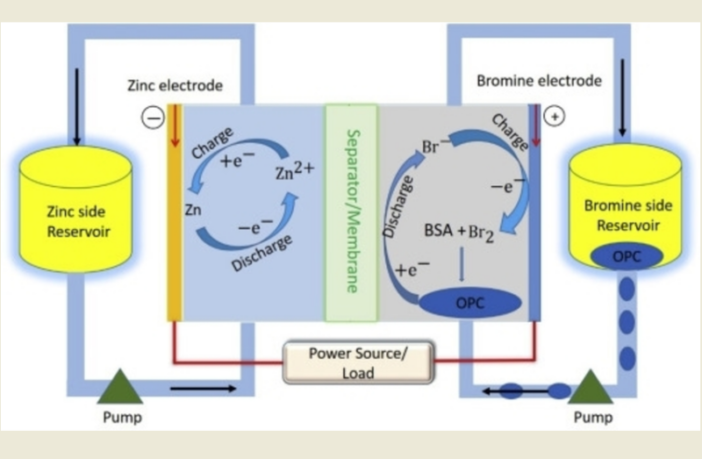 scavenging corrosion from zn-br batteries
