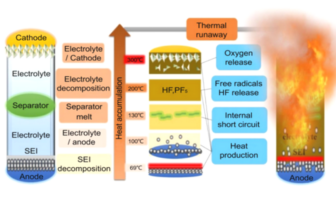 triggering battery thermal runaway