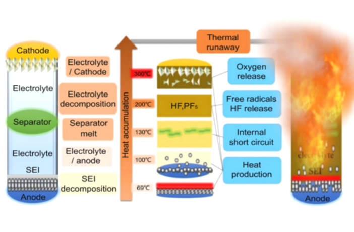 triggering battery thermal runaway