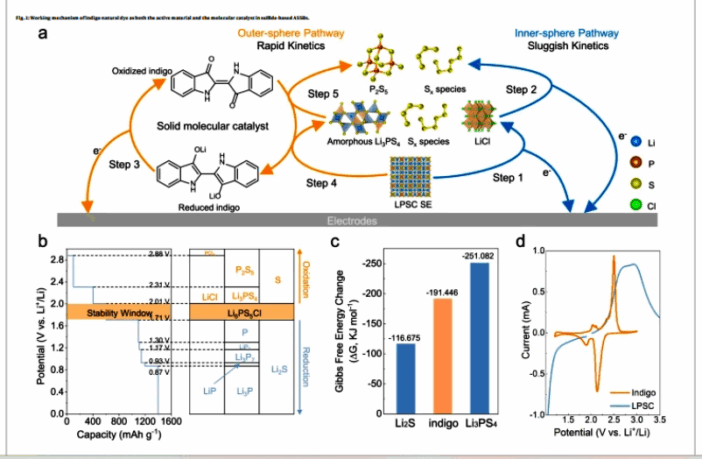 indigo blue dye going greener