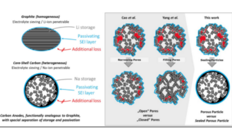 core shell anodes for sodium