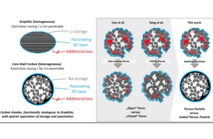 core shell anodes for sodium