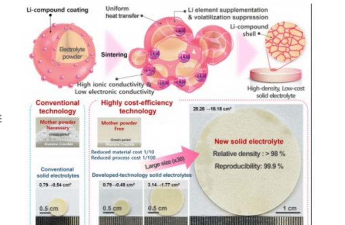 solid electrolyte membranes