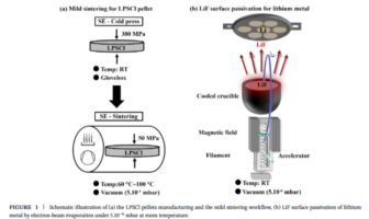better solid lithium batteries
