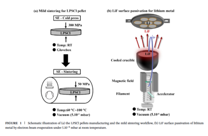 better solid lithium batteries