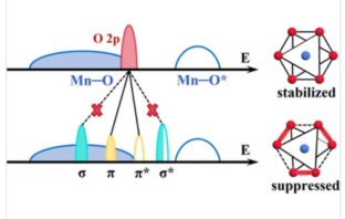 gradient lithium-rich cathodes