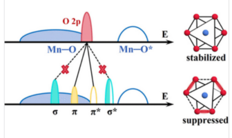 gradient lithium-rich cathodes