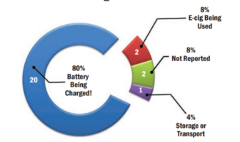 Causes of User-Driven Vape Fires (U.S. Fire Administration BY Public Domain)