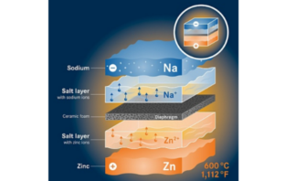 ageing in sodium-zinc batteries