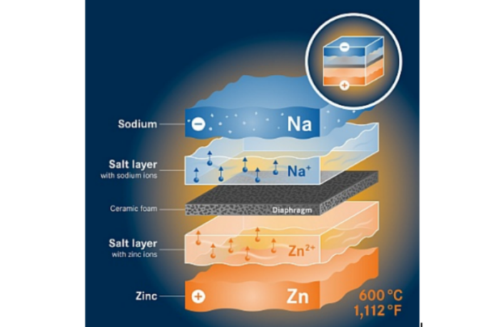ageing in sodium-zinc batteries