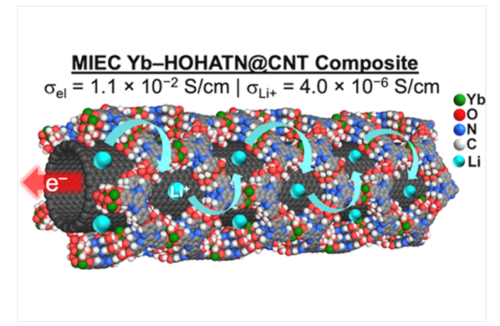 dual conductive battery material