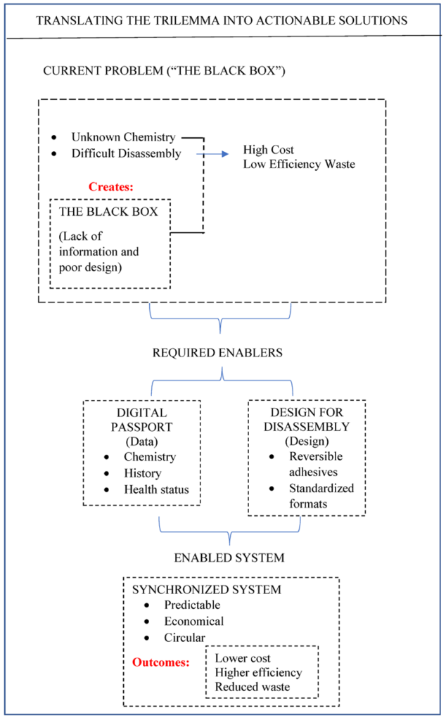 triple dilemma of battery reality