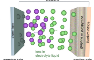 the origin of ions in batteries