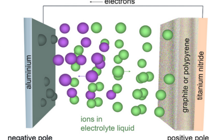the origin of ions in batteries