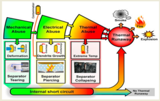 thermal runaway management in aircraft