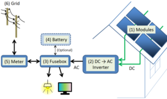 do i need batteries for my solar