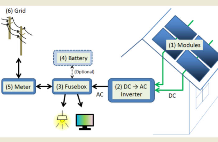 do i need batteries for my solar