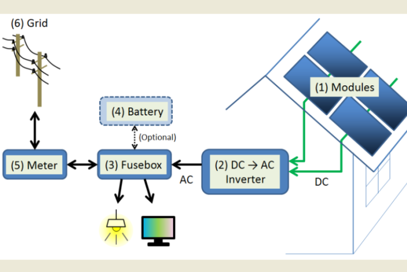 do i need batteries for my solar