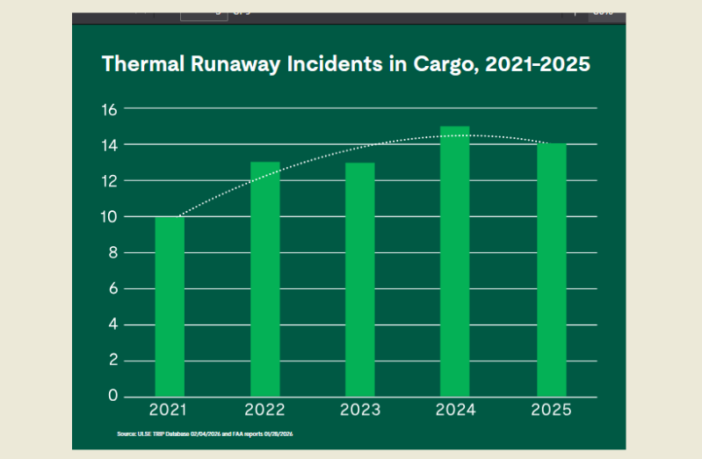battery thermal incidents in aviation