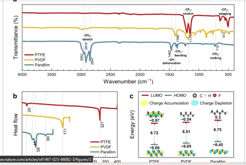 paraffin binder for electrode interfaces