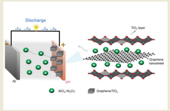 graphene aluminum-ion batteries