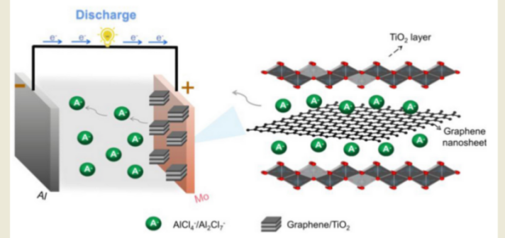Graphene Aluminum-Ion Batteries Leap Ahead