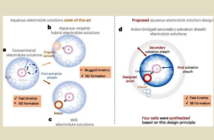 aqueous water-based zinc batteries