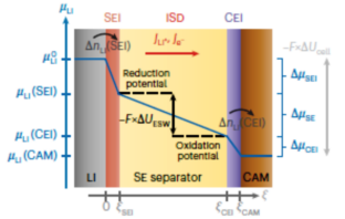 self-discharge in energy storage