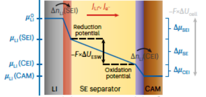 Self-Discharge in Energy Storage