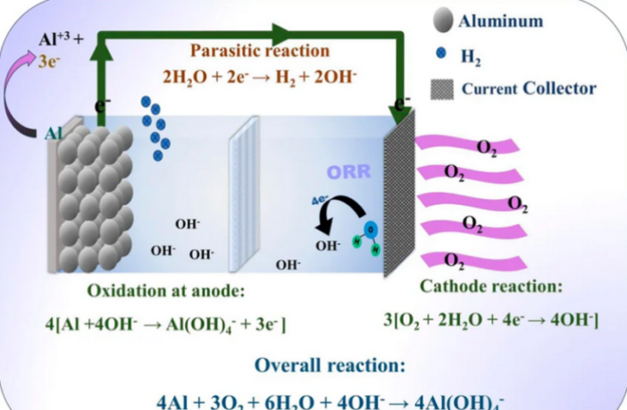aluminum-air battery demonstration