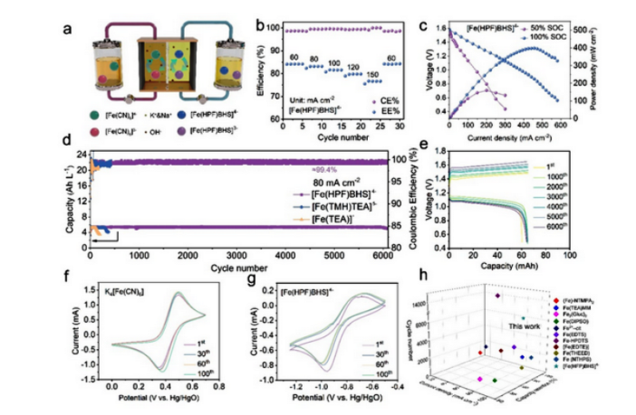 6,000-cycle all-iron flow battery