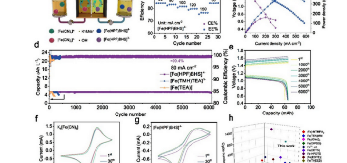 6,000-Cycle All-Iron Flow Battery